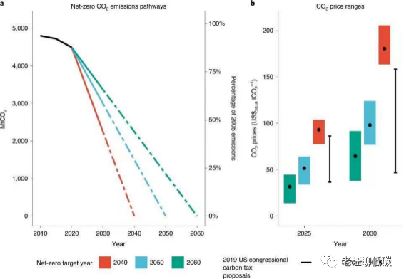 现在买碳未来能翻几倍？全球碳中和背景下的碳价预测