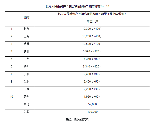 Fry fry a home of on 100 million bodies! Gao Jing has 10% professions shareholder unexpectedly in value crowd, how accomplish? 