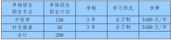 2021山东高职单招综招怎么报 山东中医药高专32个热点答疑