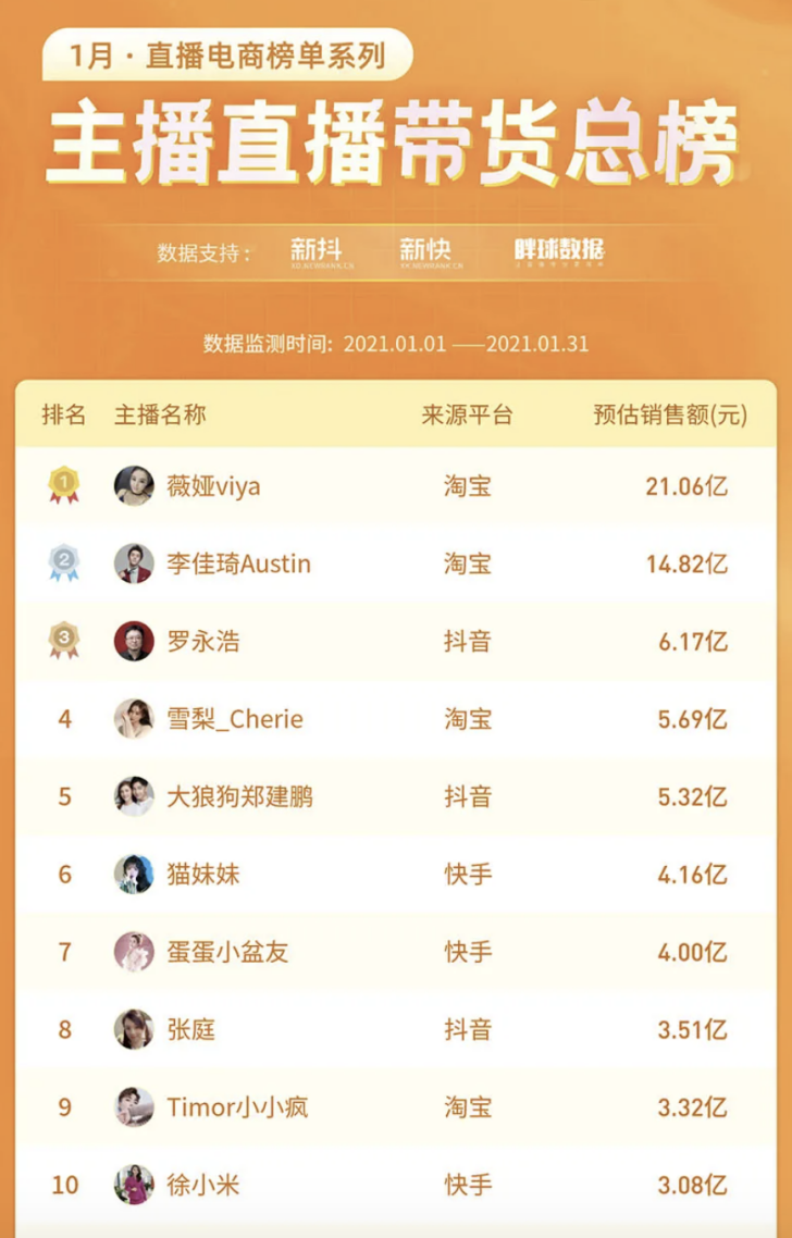 2021电商GMV目标10000亿，谁给了抖音追赶拼多多的勇气？