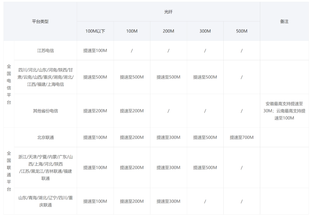 过年在家临时提高宽带速度！这些方案方便又省钱