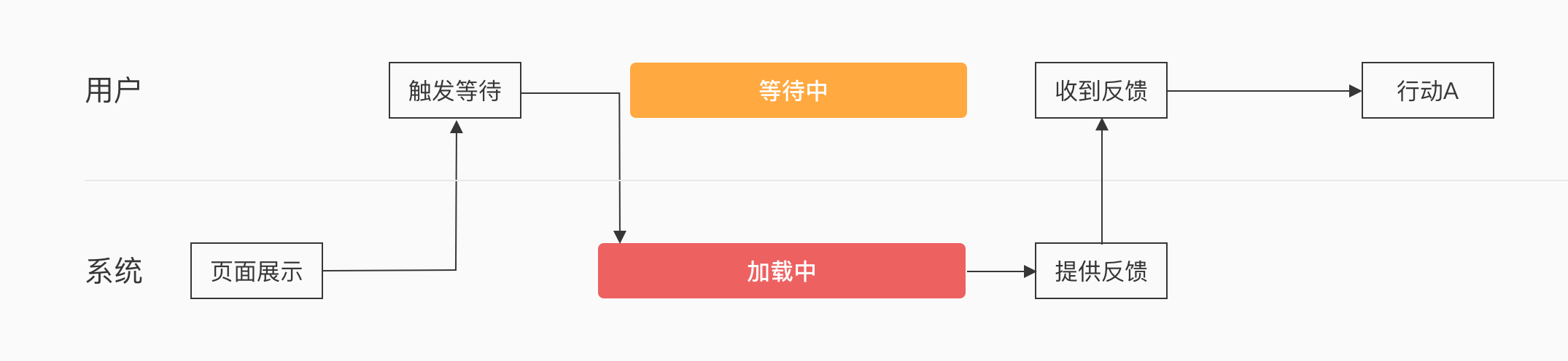 关于“等待”的交互设计