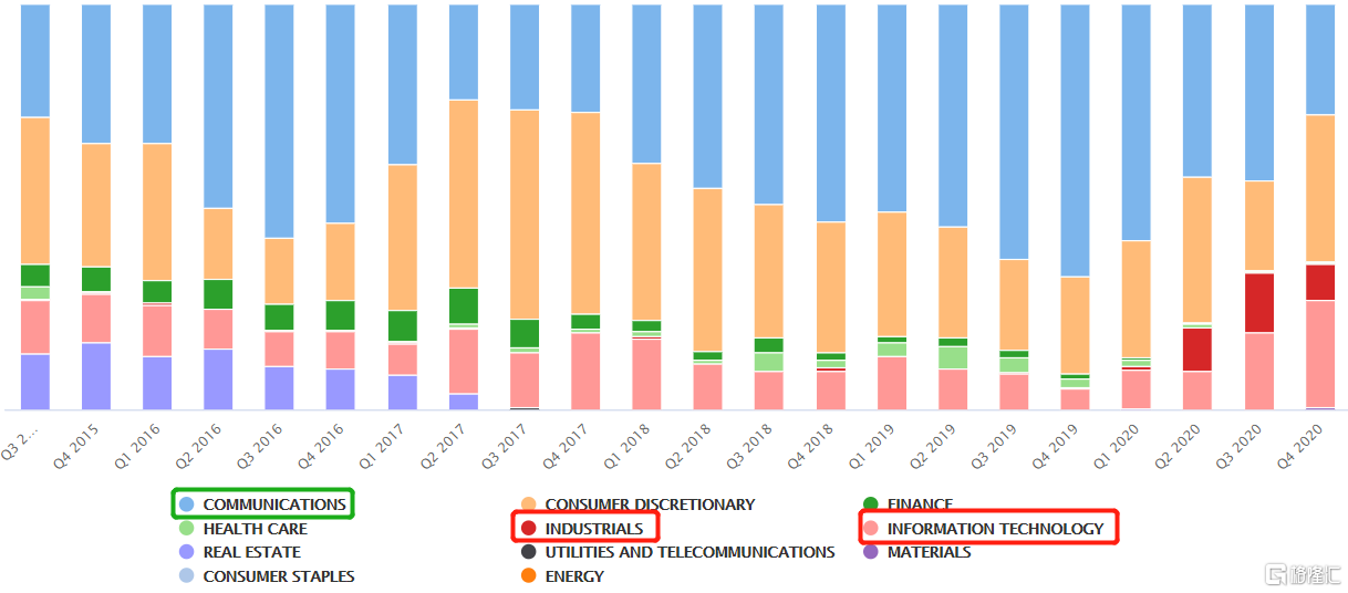 清仓新能源，加仓拼多多？高瓴与景林四季度都有哪些操作？