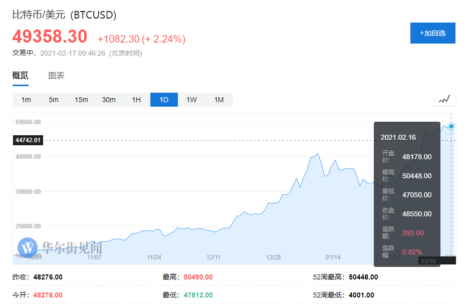 Thoroughly mad! Bit money breaks through 50000 dollars / , total market prise surmounts Tecent, a few big crucial data reveal to go up greatly motivation