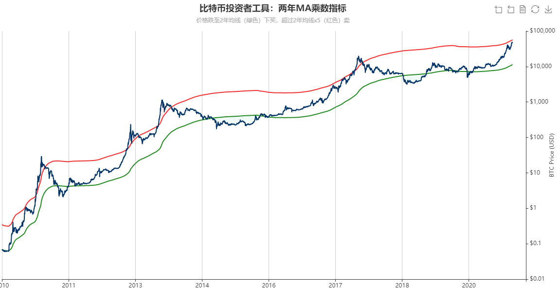 Thoroughly mad! Bit money breaks through 50000 dollars / , total market prise surmounts Tecent, a few big crucial data reveal to go up greatly motivation
