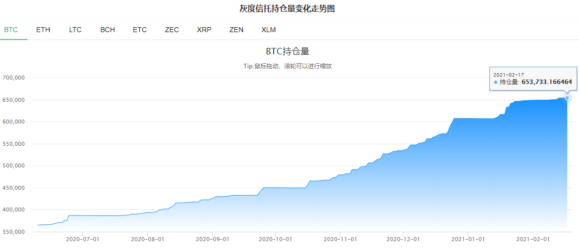 Thoroughly mad! Bit money breaks through 50000 dollars / , total market prise surmounts Tecent, a few big crucial data reveal to go up greatly motivation