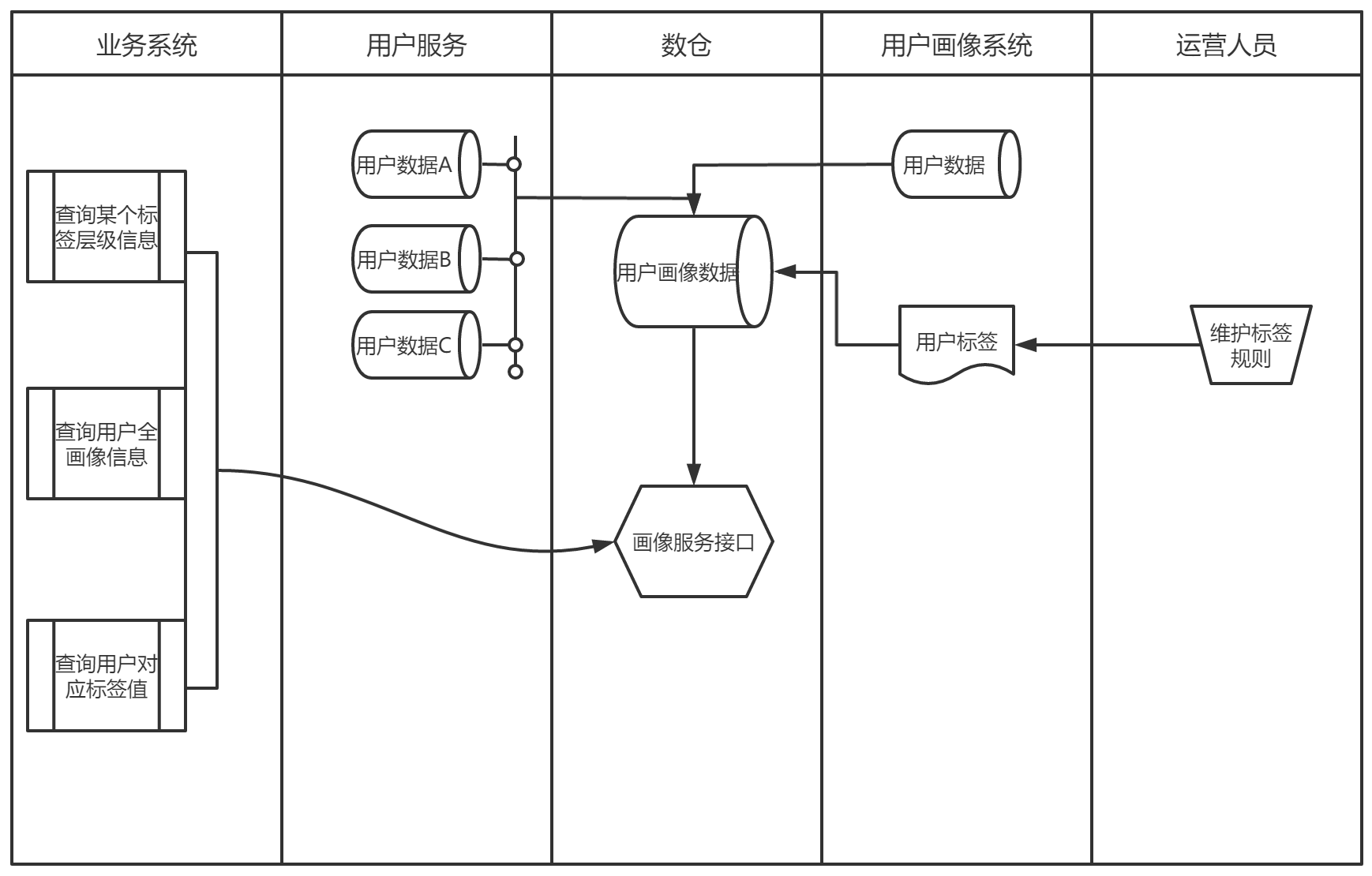 在线教育大数据营销平台实战（四）：CRM线索生命周期及用户画像构建