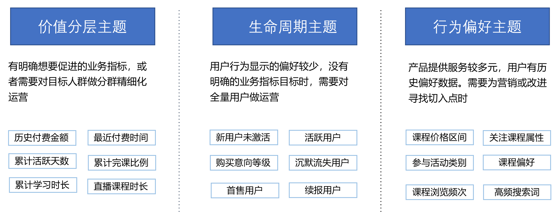 在线教育大数据营销平台实战（四）：CRM线索生命周期及用户画像构建