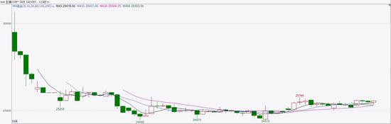 生猪消费旺季近尾声 挺价难度渐加大