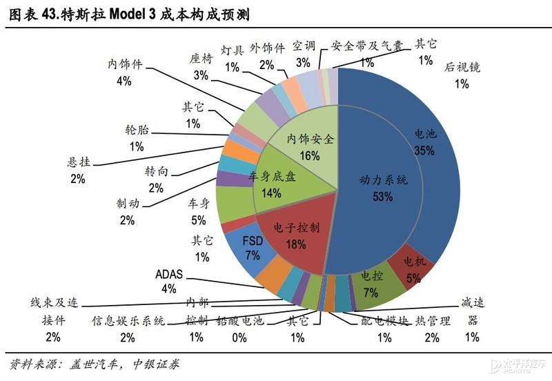 一周车谈：特斯拉回应“16万元新车”/小米造车实锤？