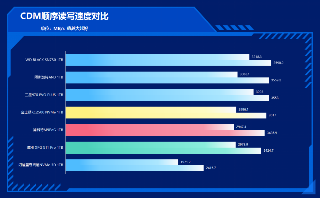 买PCIe 3.0还是PCIe 4.0 SSD,别让预算影响你的判断