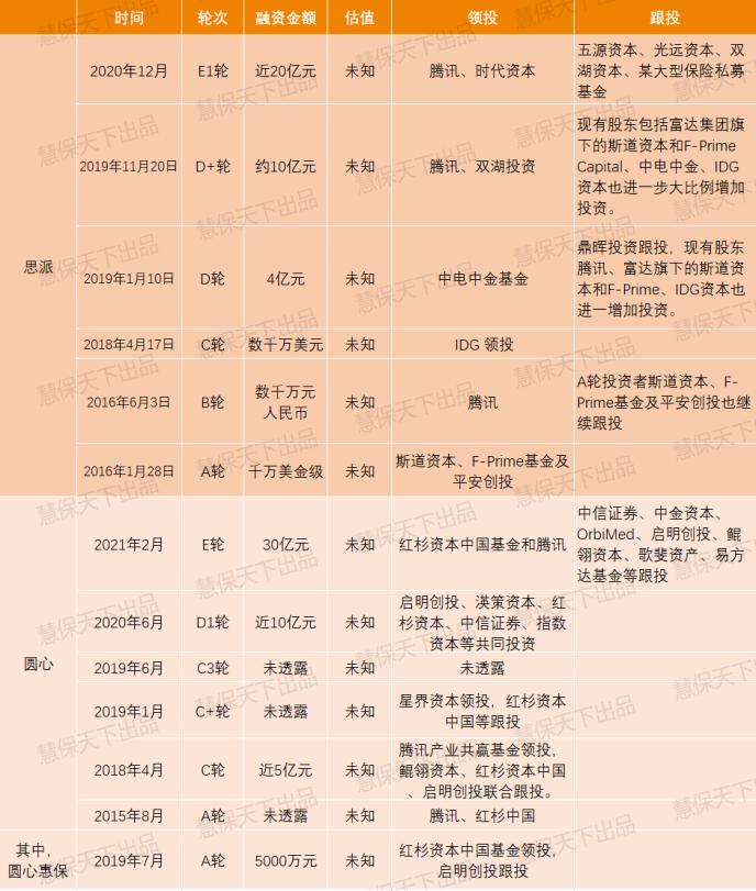 两独角兽两个月斩获50亿融资，“医+药+险”模式熟了？
