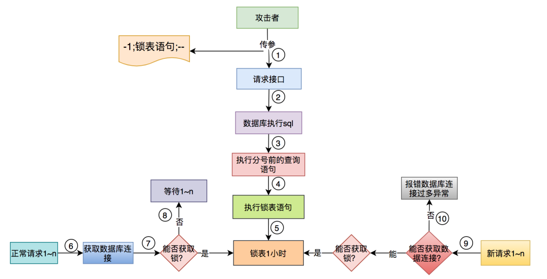 SQL 注入竟然把我们的系统搞挂了