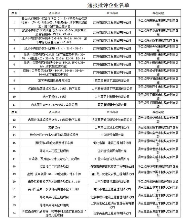 江苏省建筑工程集团有限公司七个在济项目被全市通报批评 一年内数次被罚
