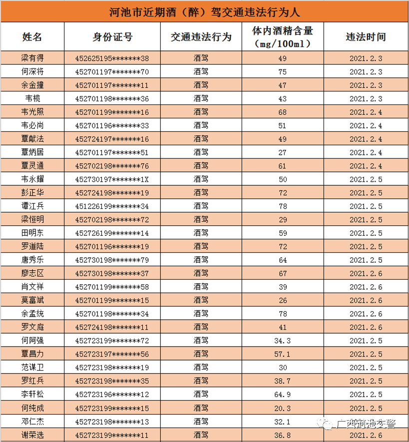 2021年百色首批酒驾醉驾名单曝光 还有其他是地区的 2021,2021年,百色,首批,酒驾