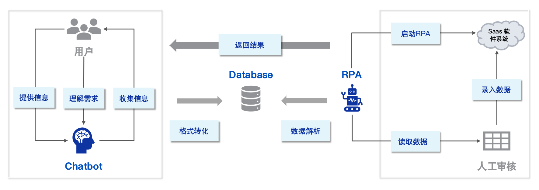 Chatbot+RPA是企业数字化与智能化发展的关键