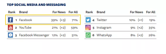 澳大利亞政府手撕Facebook! 加拿大緊隨其後,要求平台為新聞付費