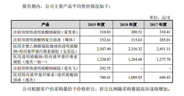 爱美客上市以来股价涨幅超8倍背后：千元玻尿酸成本价仅几十