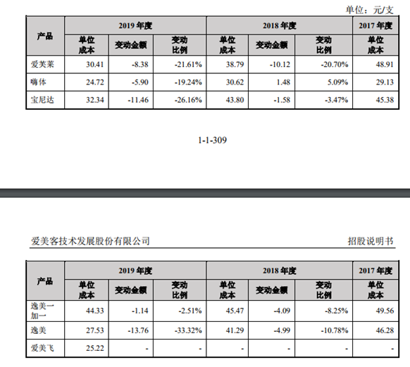 爱美客上市以来股价涨幅超8倍背后：千元玻尿酸成本价仅几十