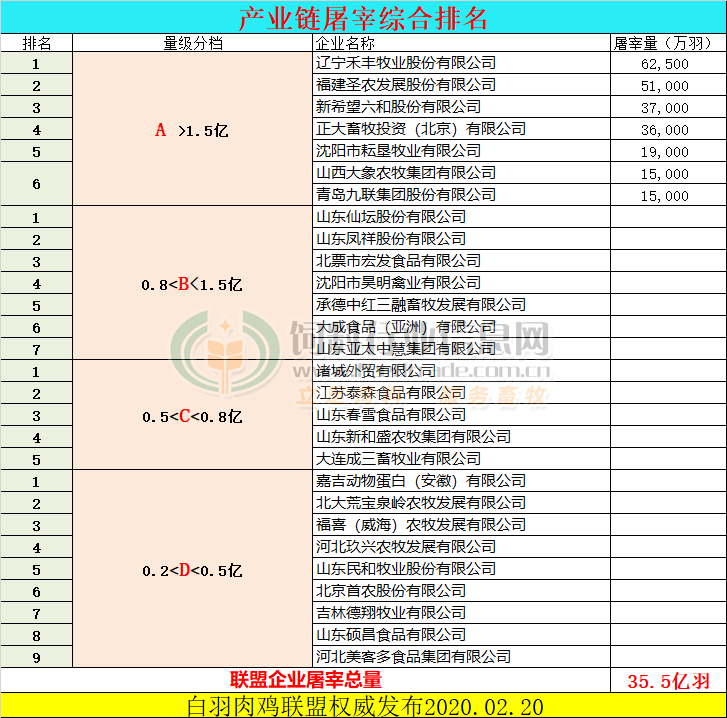 2020年度白羽肉鸡联盟成员企业屠宰量排名