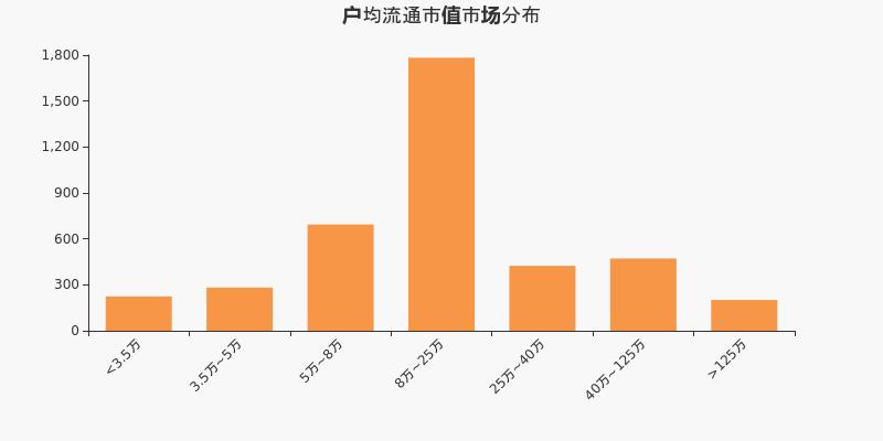 易明医药股东户数下降3.00%，户均持股5.38万元