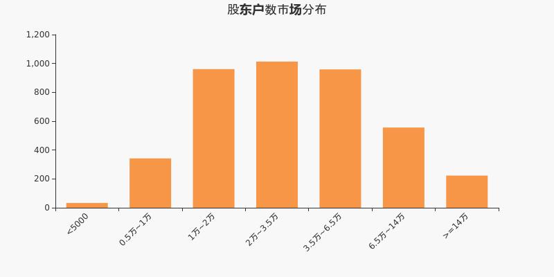 北大医药股东户数减少109户，户均持股8.7万元