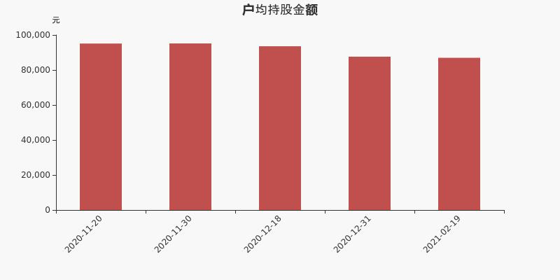 北大医药股东户数减少109户，户均持股8.7万元