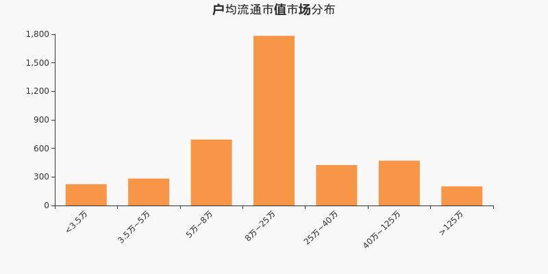 浙江医药股东户数下降4.05%，户均持股20.73万元