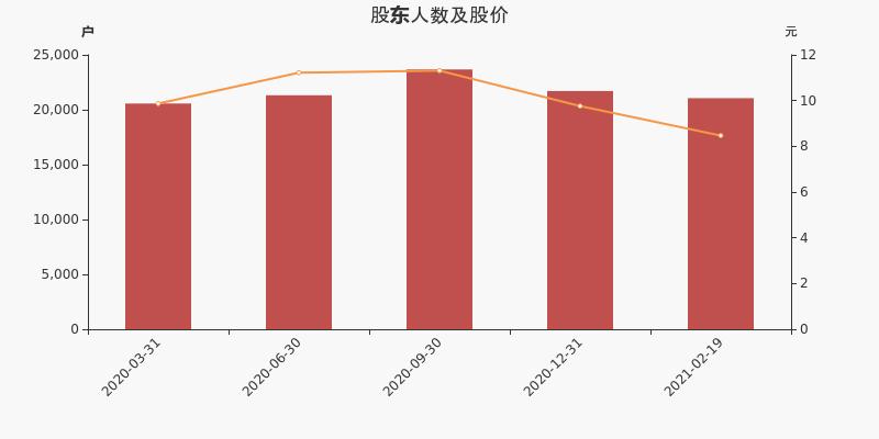 易明医药股东户数下降3.00%，户均持股5.38万元