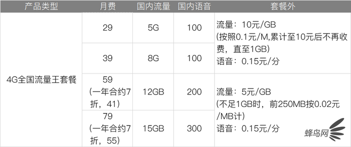 移动联通电信4G、5G套餐选什么最省钱,对比详情介绍