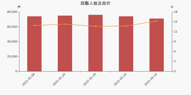浙江医药股东户数下降4.05%，户均持股20.73万元