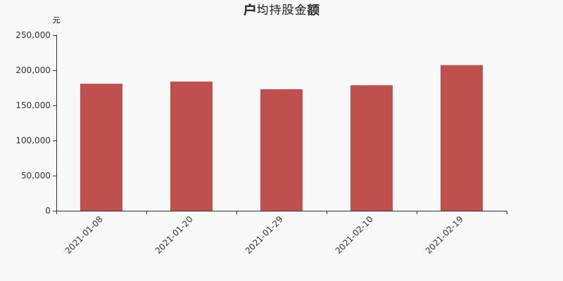 浙江医药股东户数下降4.05%，户均持股20.73万元