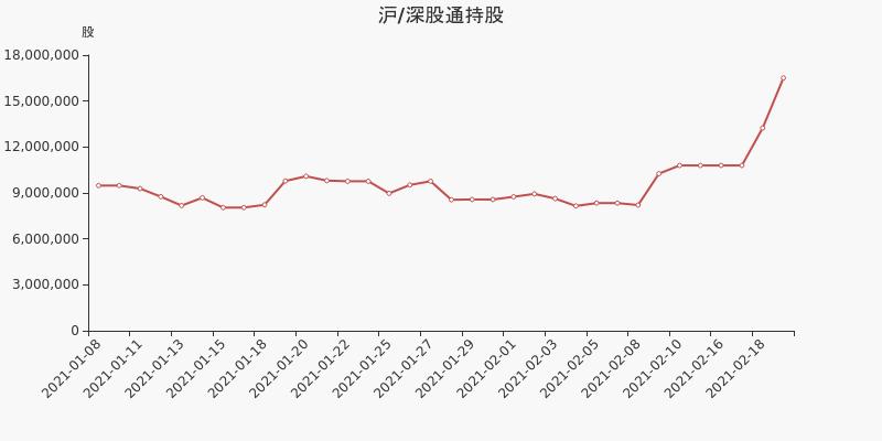 浙江医药股东户数下降4.05%，户均持股20.73万元