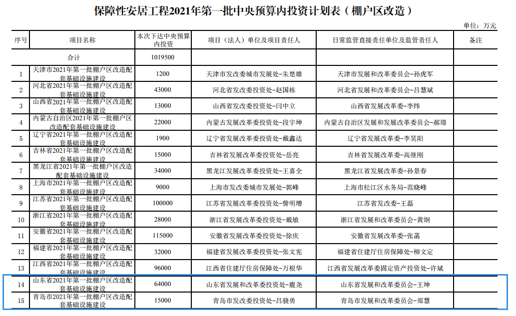 中央预算内投资下达！山东今年首批棚改和老旧