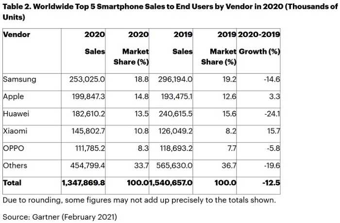 苹果凭iPhone 12系列的出色表现称霸2020Q4手机销量榜，超越三星