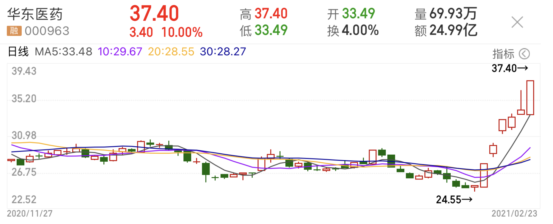 医美股再走高，华东医药7天涨近50%，北向资金、机构抛售