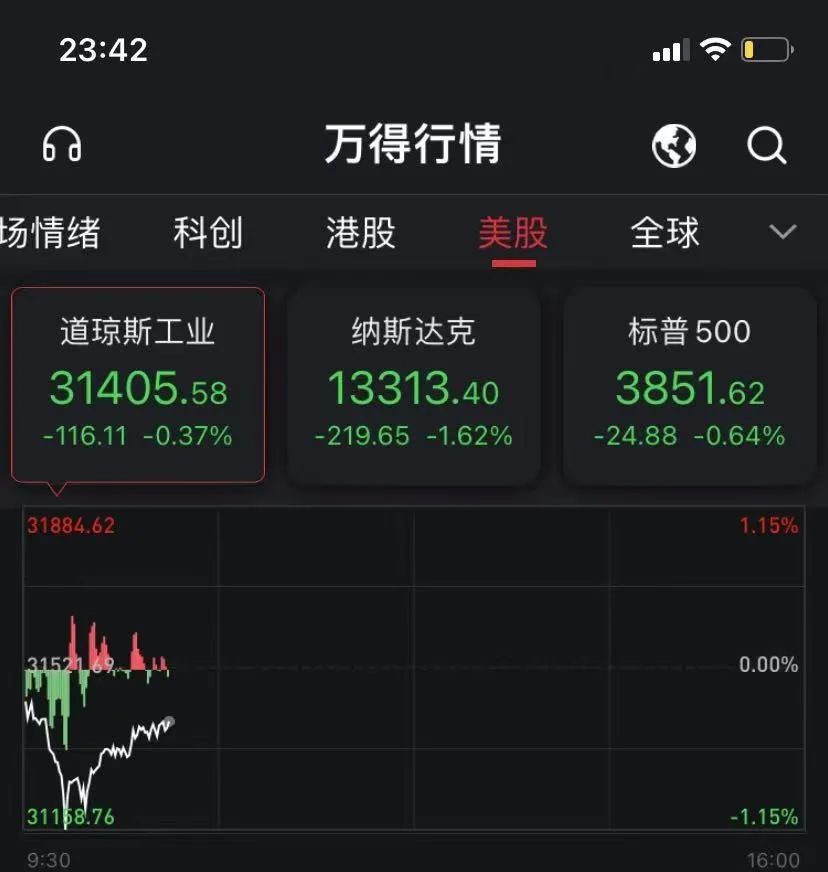 刚刚，美股惊魂30分钟！纳指闪崩3.9%，特斯拉暴