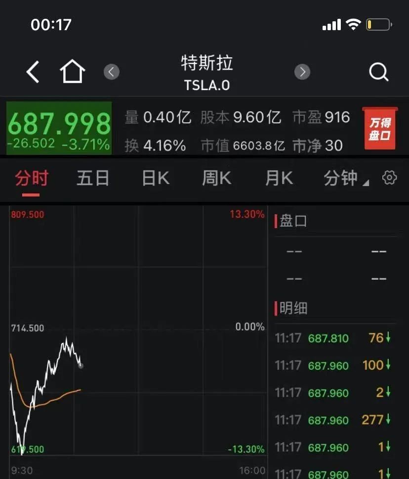 刚刚，美股惊魂30分钟！纳指闪崩3.9%，特斯拉暴