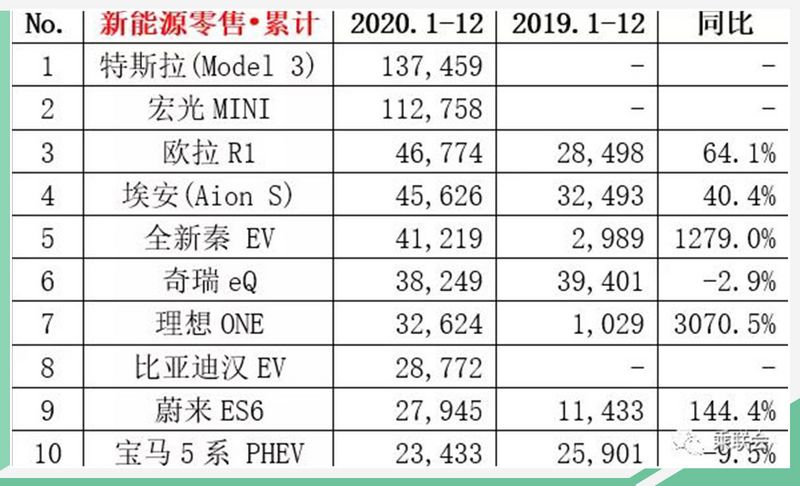高瓴资本独宠比亚迪