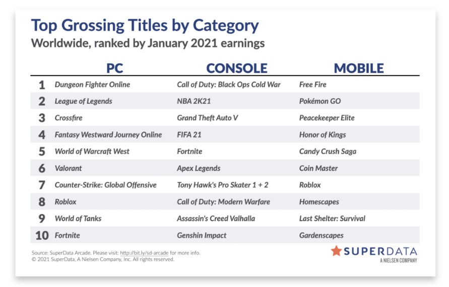 《荒野大镖客2》PC版销量几乎是主机版3倍