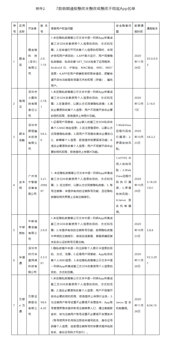 未整改或整改不彻底，顺丰金融等7款APP再被通报
