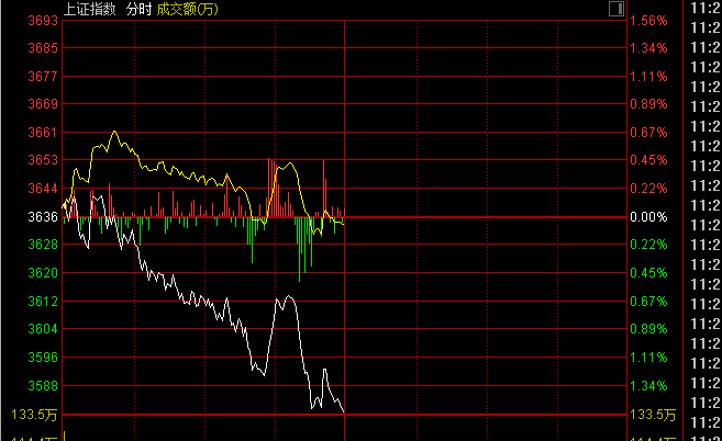 一则印花税传闻引发“血案”？A股港股突然直线