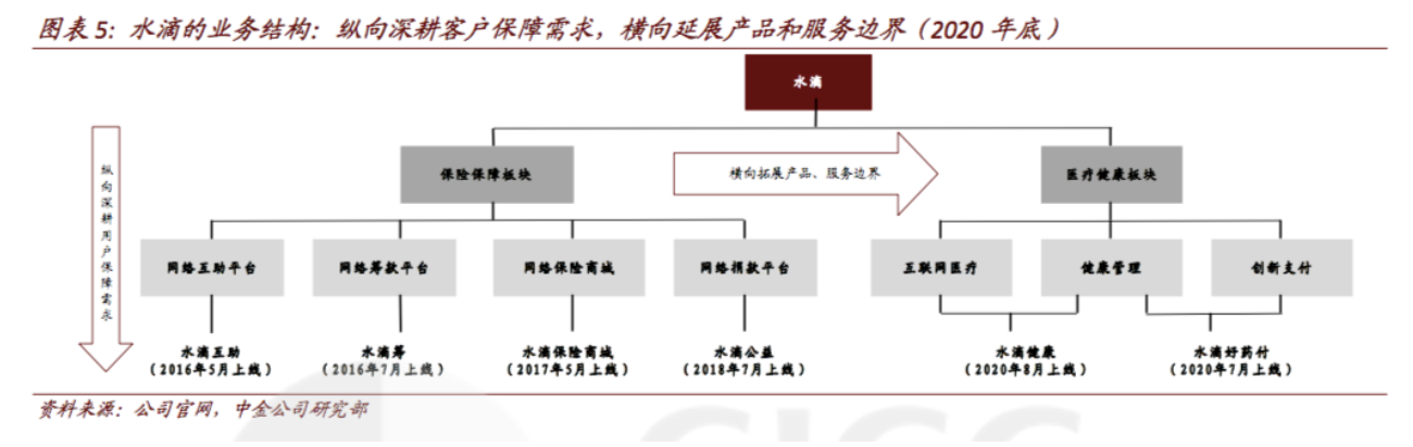 中金公司研报指互联网保险规模有望十年十倍，看好水滴创新潜力 第2张