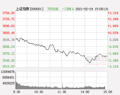 收评：沪指跌1.99%创近7个月最大单日跌幅 创业板指重挫3.37%险守3000点