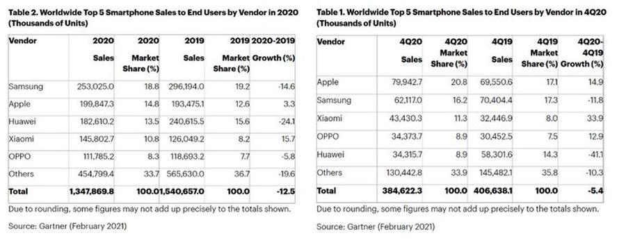 誰撿了便宜？ 華為手機銷量驟降41%但三星卻也笑不出來