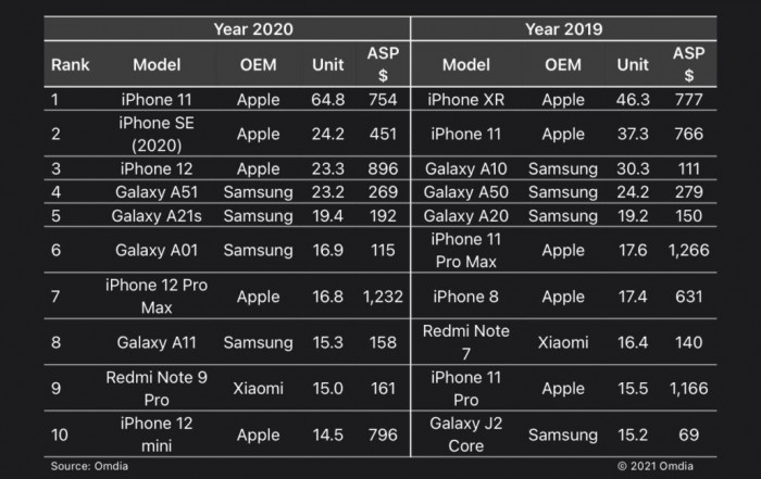 iPhone 11成2020年最畅销智能手机  iPhone 12 mini排在第十