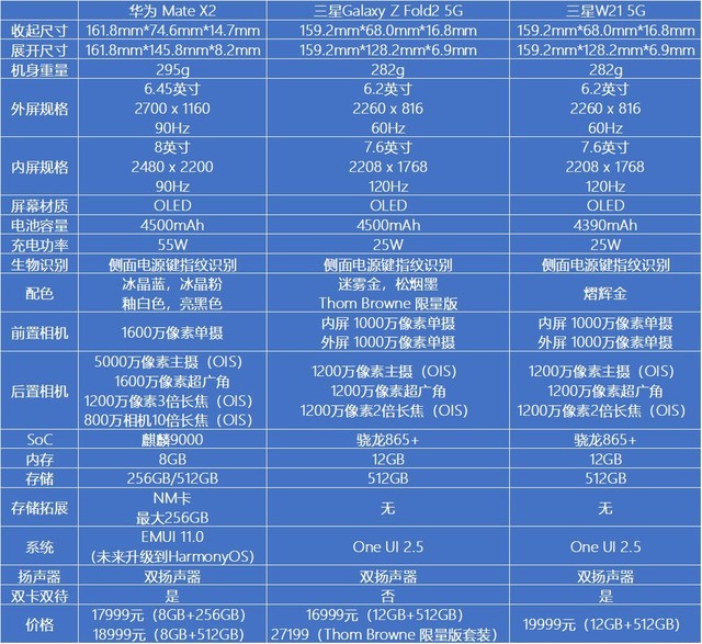 对比评测：华为Mate X2与三星W21 5G的两条路