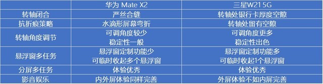 对比评测：华为Mate X2与三星W21 5G的两条路