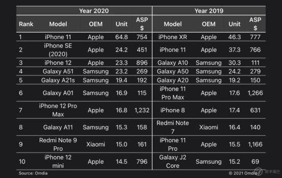 2020 年全球十大畅销手机，苹果进五