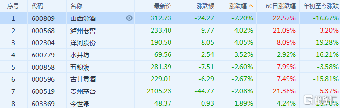 再现崩盘！白酒股重挫，茅台一度跌破2100元，坤哥走下神坛？